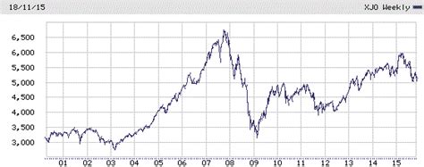 Asx 200 Historical Chart : S&P ASX 200 Historical Data - XJO | ADVFN - Trade ideas, forecasts ...