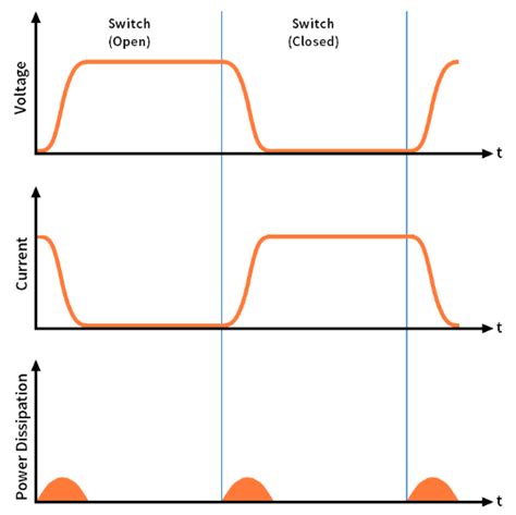 Power Dissipation - Process, Formula, Applications - Punchlist Zero