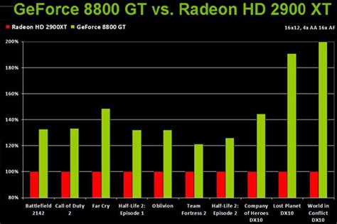 NVIDIA GeForce 8800 GT Video Card Preview - Page 4 of 4 - Legit ReviewsPerformance Benchmarks