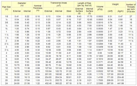 29 STEEL PIPE SCHEDULE 80 PDF - * Pipe