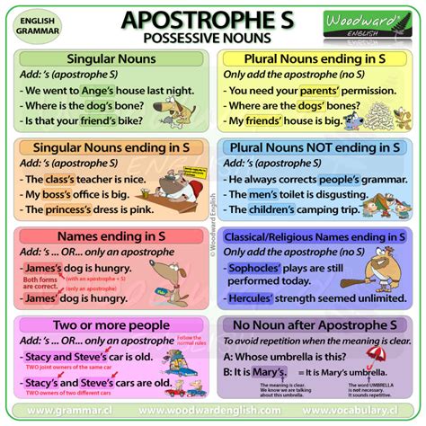 Apostrophe S – Possessive Nouns Woodward English