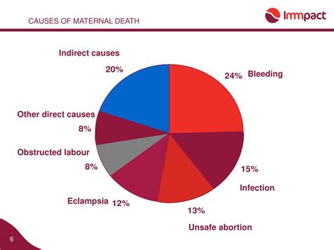 Maternal Death