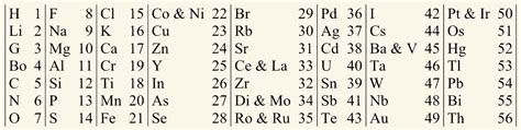 Development of the periodic table - Creative Chemistry