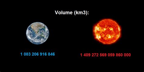 Comparison Earth to Sun (Temperature, Mass, Radius, Volume) | Earth Blog