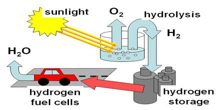 Hydrogen Fuel - Assignment Point