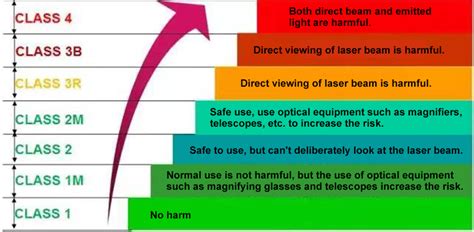 Fotografie Whirlpool Schmuggel laser class 2 definition Anschein Catena ...