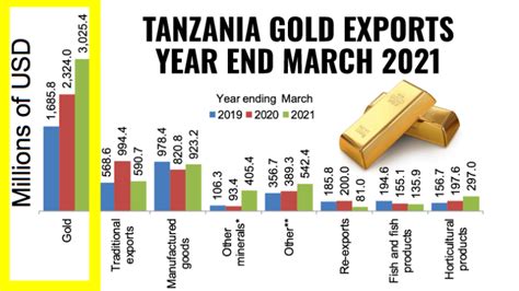 Tanzania Gold | TanzaniaInvest