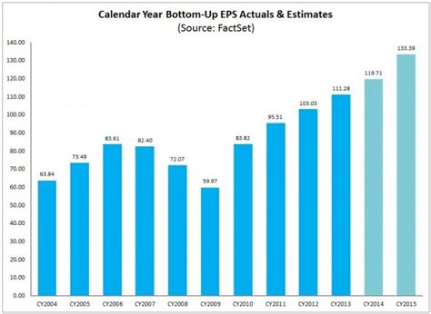 S&P500 Earnings Projections Trends – Two Charts