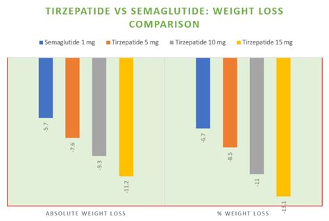 Tirzepatide Vs Trulicity (Mounjaro Vs Dulaglutide) - Updates