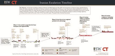 Iranian Escalation Timeline | Institute for the Study of War