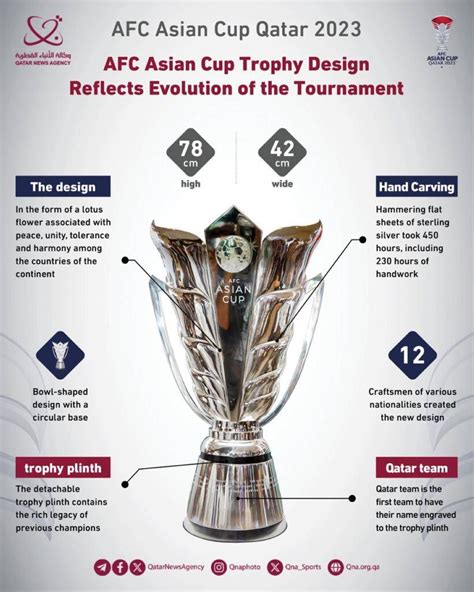 How AFC Asian Cup Trophy Design Reflects Evolution Of The Tournament - Read Qatar Tribune on the ...