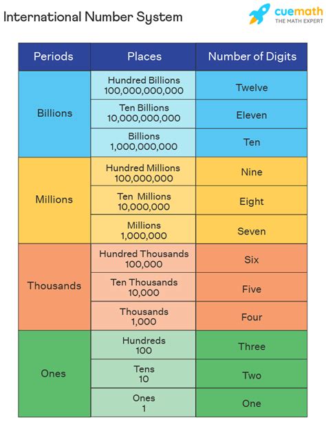 International Number System - Definition, Chart, Rules, Difference, Examples, FAQs