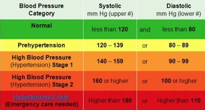 High Blood Pressure /Hypertension - Advanced Cardiology and Primary Care LLC