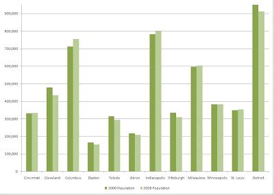 Cincinnati population growing, just barely – UrbanCincy