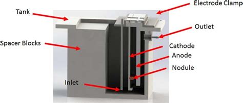 Rendering of test cell showing major components of electrowinning test... | Download Scientific ...