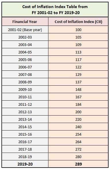 Cost Inflation Index FY 2019-20 / AY 2020-21 | CII & Capital Gain Taxation