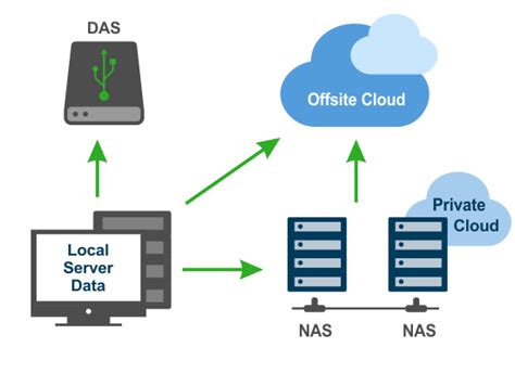 NAS Storage Backups | What Is NAS and How Does It Work? | Types of NAS ...