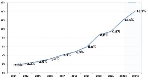 eCommerce in Latin America - 2022.Q3 highlights – rankingslatam