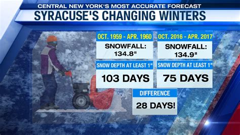 Winters in Syracuse are changing | WSYR