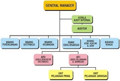 Bagan Struktur Organisasi Perusahaan - Homecare24