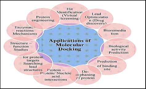 Applications of Molecular Docking | Download Scientific Diagram