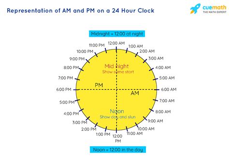 AM and PM - Meaning and Relation with 24-Hour clock