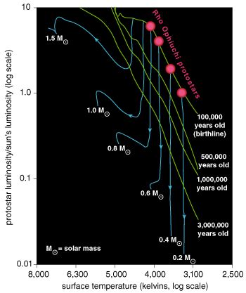 Protostar Diagram