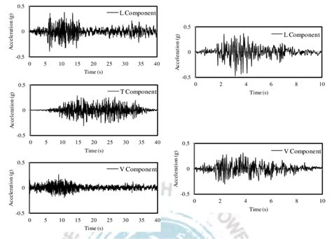 Acceleration Time-History of Ground Motions in (a) DEZ Dam, (b) KOYNA Dam | Download Scientific ...