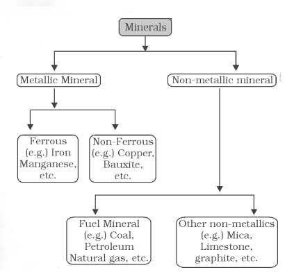 Minerals