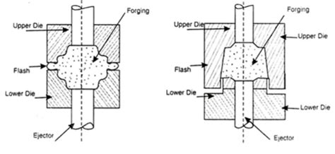 Different Types of Forging Machines and Process