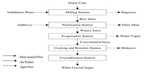 Sugar Cane Process Flow Diagram