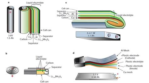 hegy gesztus kapillárisok li ion and li polymer battery which is better ...