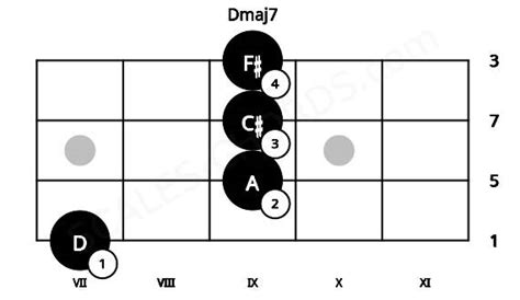 Dmaj7 Ukulele Chord | D major seventh | Scales-Chords