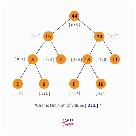 Segment Tree in Data Structure - Scaler Topics