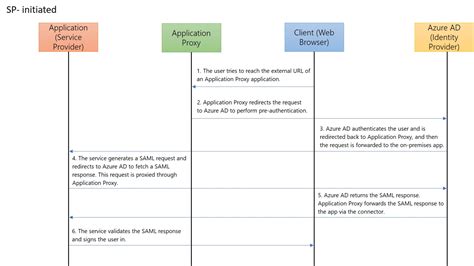 SAML single sign-on for on-premises apps with Microsoft Entra application proxy - Microsoft ...