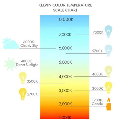 Guide to Choosing the LED Light Colour Temperature You Need