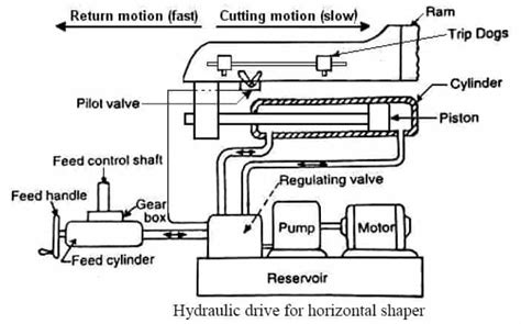 Hydraulic shaper machine - Working, Circuits, Advantages, Application