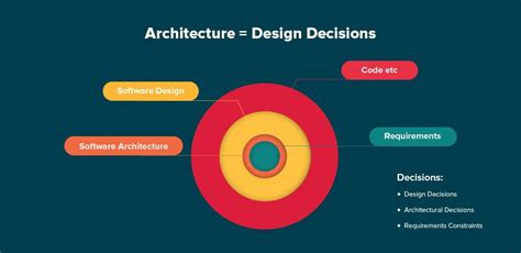 AlgoDaily - Feature: Software Architectural Patterns & Design Structures - Software Design Vs ...