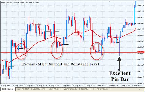 Pin Bar Candlestick Reversal Pattern | Share Market Rider