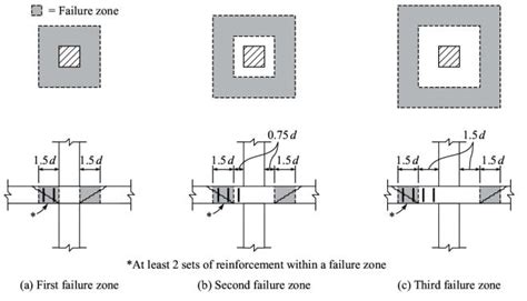 What is Punching Shear? Punching Shear in Slabs and Foundations