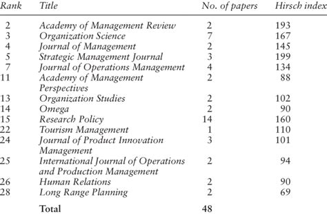 Ranking of journals in the "management and strategy" category ...