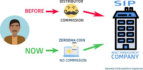 Zerodha Coin, What is it ? Simplified