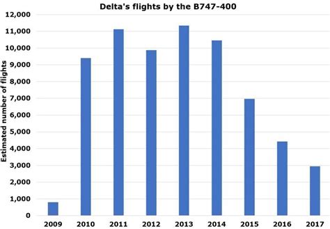 The Story Of Delta's Short-Lived Boeing 747-400 Operations