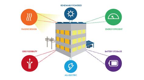 Addressing the most common questions about net zero buildings