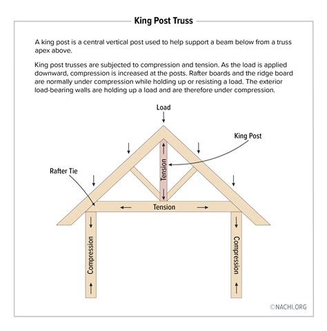 King Post Truss - Inspection Gallery - InterNACHI®