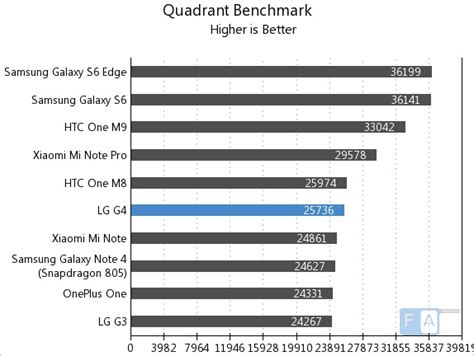 LG G4 Benchmarks – Hexa-Core Snapdragon 808 CPU and Adreno 418 GPU