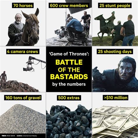 'Game of Thrones': How Battle of the Bastards was made - Business Insider