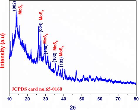 XRD pattern of prepared MoS2 nanoparticles | Download Scientific Diagram