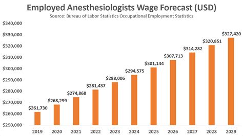 Anesthesiologist Salary 2023 - Company Salaries 2023