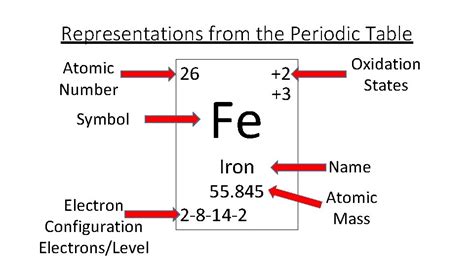 How Many Valence Electrons Does Iron have Archives - Dynamic Periodic ...